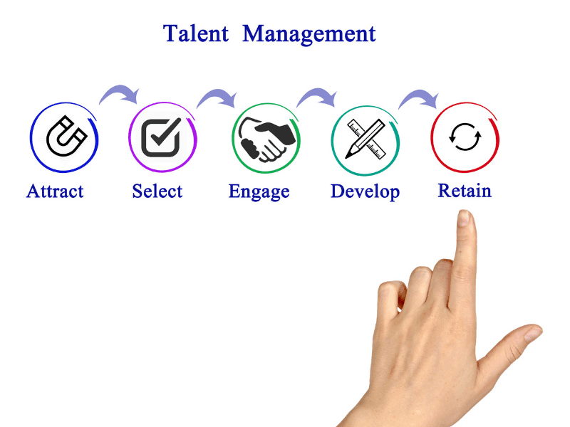 schéma de talent management illustrant les étapes attirer, sélectionner, engager, développer et retenir les talents dans une approche linéaire de gestion des ressources humaines