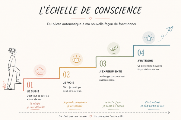 femme qui monte une echelle de conscience